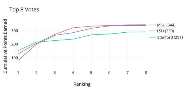 Illustration for article titled Can Sports Show The Way To Smarter Voting?